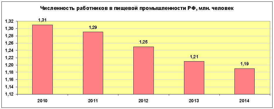 численность работников пищевой промышленности РФ