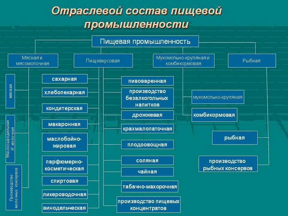 структура пищевой промышленности РФ