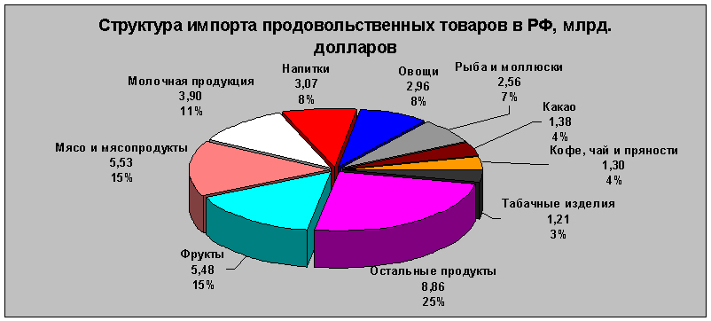 структура импорта продовольственных товаров в РФ