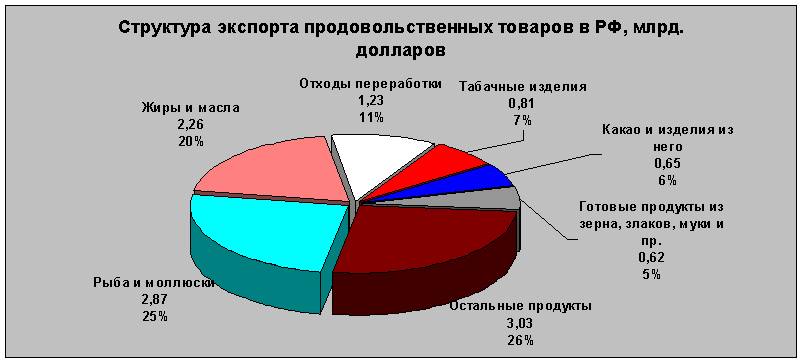 структура экспорта продовольственных товаров в РФ