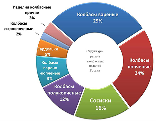 структура рынка колбасных изделий в России