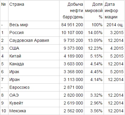 Страны лидеры мировой добычи нефти. Нефть страны Лидеры по добыче нефти. 3 Страны Лидеры по добыче нефти. 10 Стран лидирующих по добыче нефти.