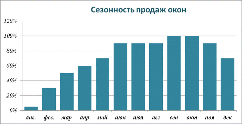 Сезонность продаж мебели по месяцам