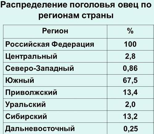 распределение поголовья овец по регионам России