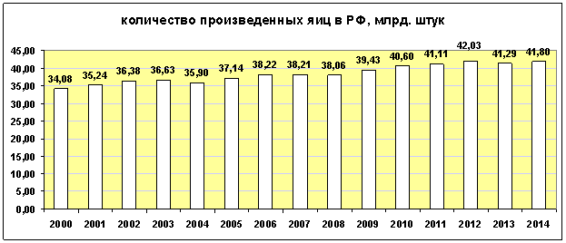 количество произведенных яиц в России