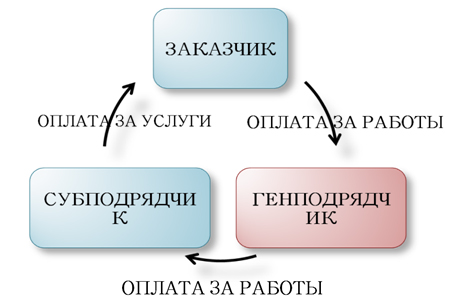 Договор субподряда на строительные работы образец