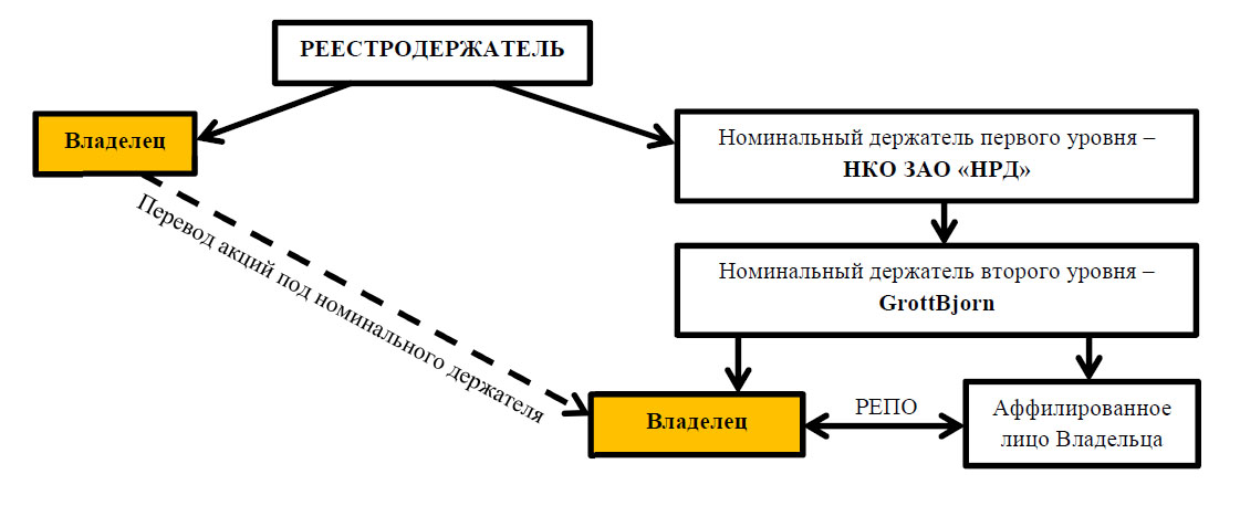 Акции камаз реестродержатель