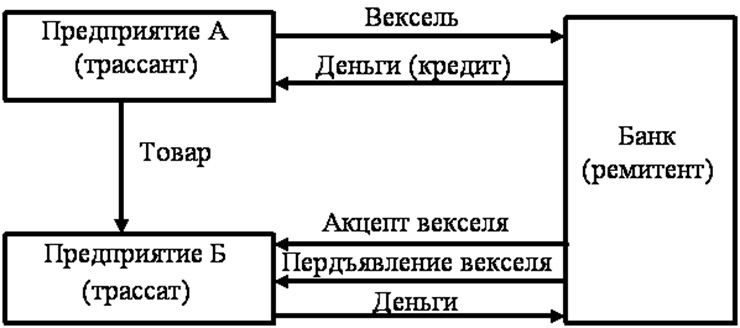 Схема переводного векселя