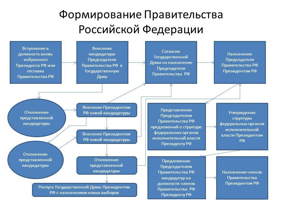формирование правительства РФ