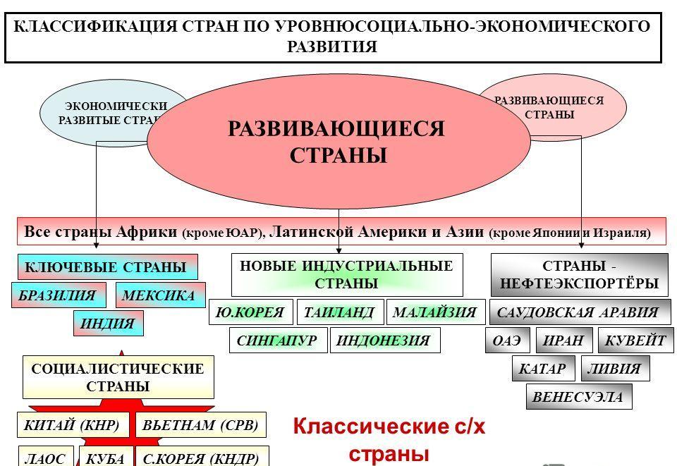 Промышленно развитые страны в мировой экономике презентация