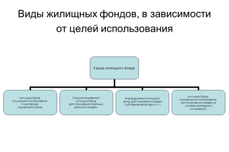 Жилые помещения муниципального жилищного фонда. Жилищный фонд РФ схема с примерами. В состав государственного жилищного фонда входит. Что относится к жилищному фонду. Жилищный фонд РБ схема.