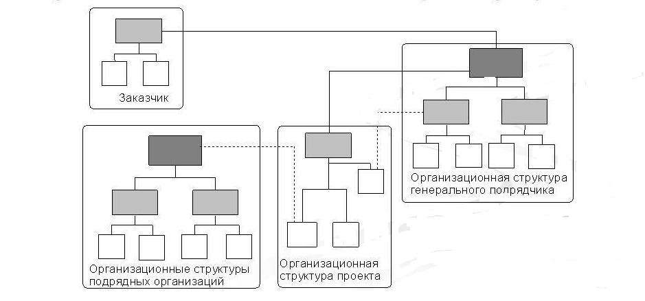 Схема управления проектом в строительстве