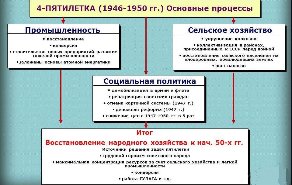 План третьей пятилетки