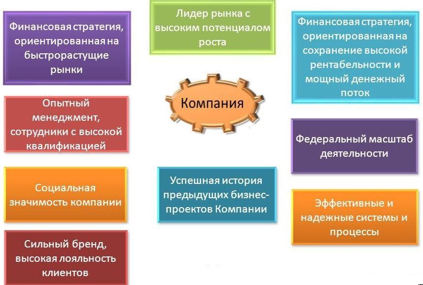 Стратегия финансирования в бизнес плане пример