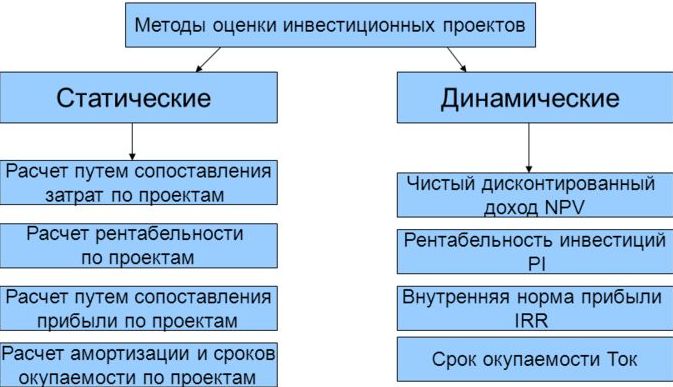 Статистические методы оценки инвестиционных проектов это методы