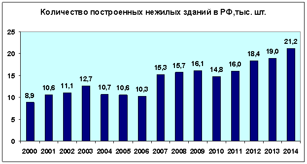 количество построенных нежилых зданий в РФ