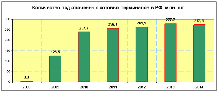 количество подключенных сотовых терминалов в России