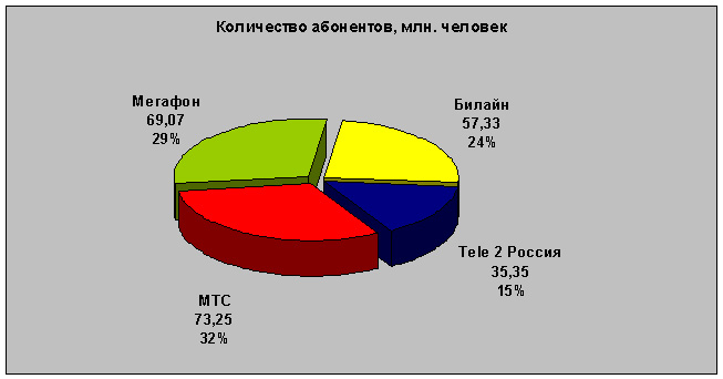 количество абонентов ведущих операторов РФ