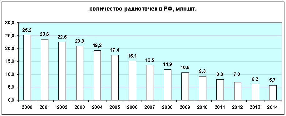 количество радиоточек в России