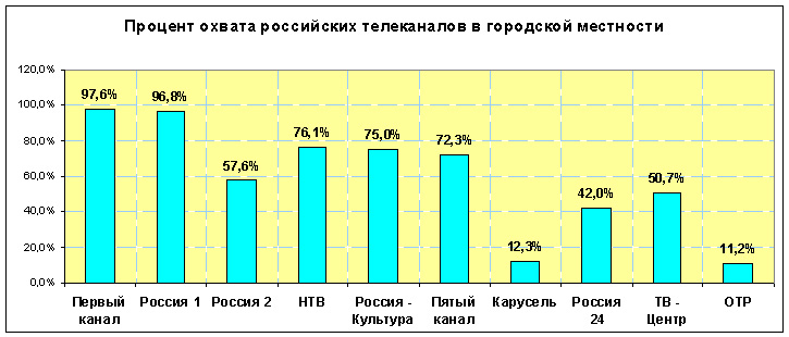процент охвата российских телеканалов 