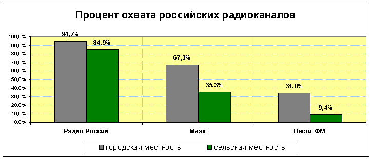 процент охвата российских радиоканалов
