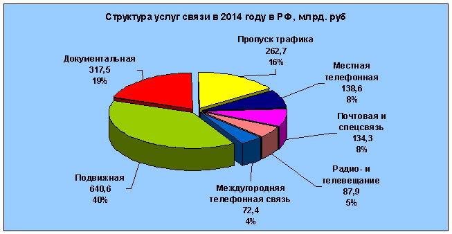 Структура услуг связи в России в 2014 году