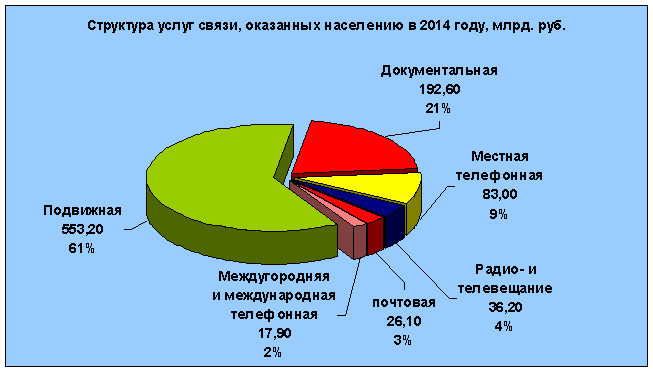 структура услуг связи оказанных населению в 2014 году