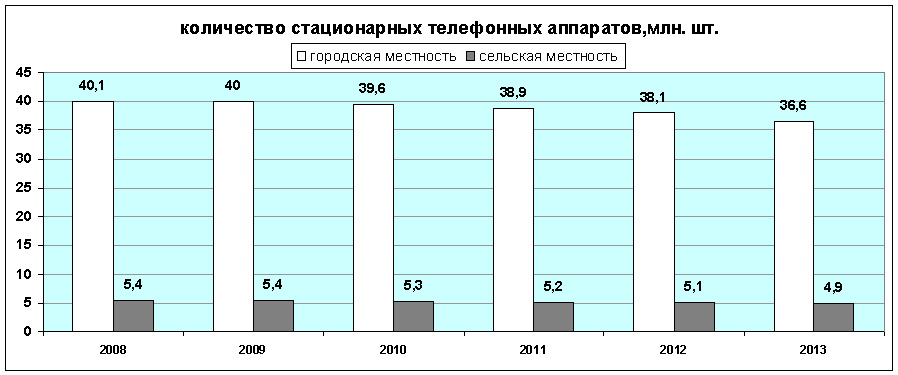 количество стационарных телефонных аппаратов в России