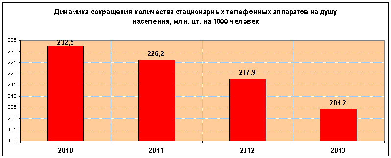 динамика сокращения количества стационарных телефонов в России