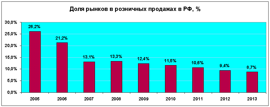 доля рынков и ярмарок в розничных продажах в России