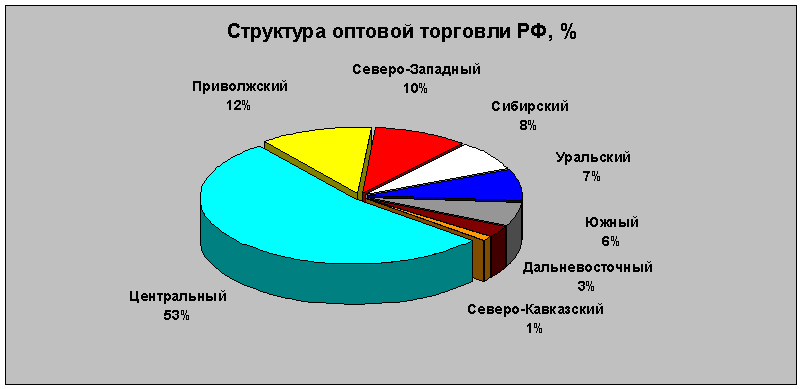 структура оптовой торговли в РФ