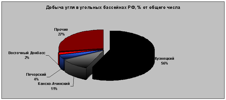 добыча угля в угольных бассейнах РФ