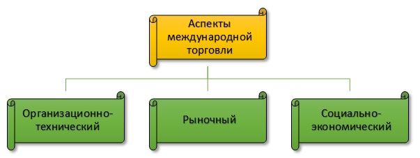 План международная торговля