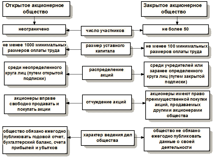 Акционерное общество план