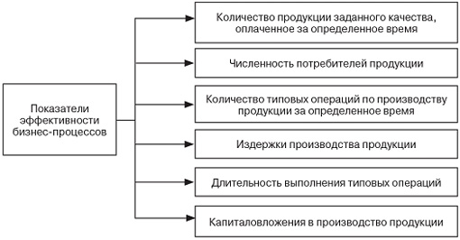 Тип бизнес процесса 1с в запросе