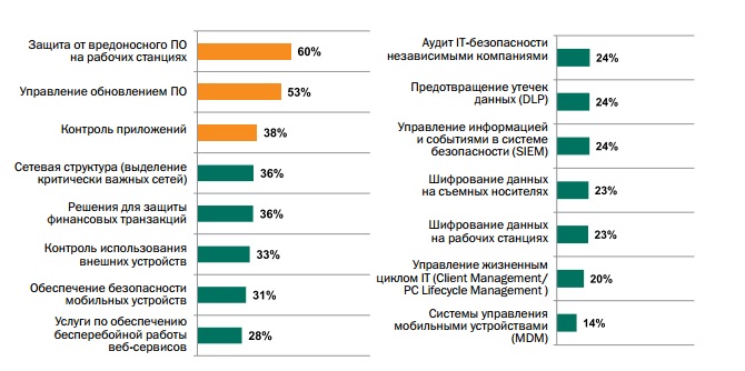 Основные типы компьютерных атак в кредитно финансовой сфере в 2019 2020 годах