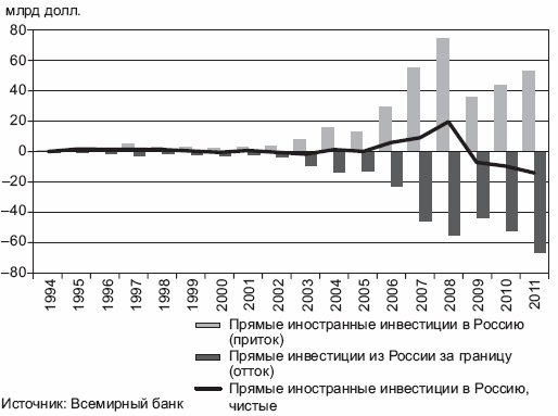 Инвестиции в проекты рф