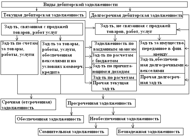 Что такое дебиторская карта