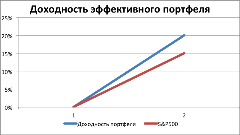 Как вести портфель ценных бумаг в excel