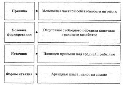 Рынок услуг земли и земельная рента презентация 10 класс