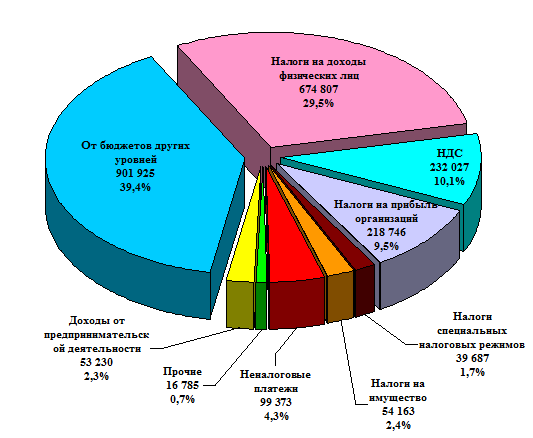 Сравнить доходную часть городского бюджета в 2012 и 2013 годах в эксель