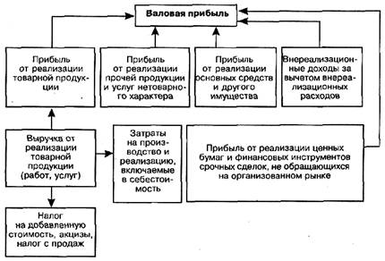 Виды прибыли схема