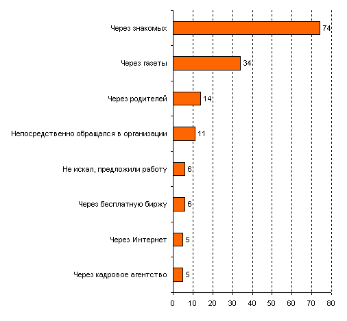 Проект на тему молодежь на рынке труда как не оказаться безработным