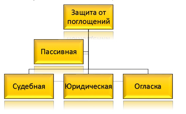 Поглощение и слияние компаний презентация