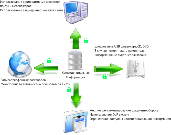 Выберите способы разрушения защиты компьютера