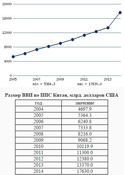 Ввп китая диаграмма