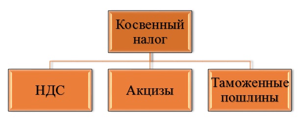 Какой из терминов иллюстрирует график на рисунке косвенный налог прямой налог