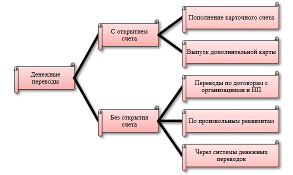 Расчетов в форме перевода денежных средств по требованию получателя средств прямое дебетование схема