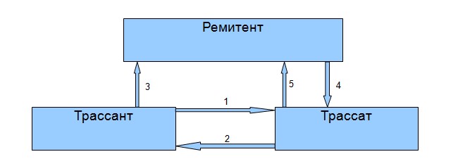 Схема движения простого векселя