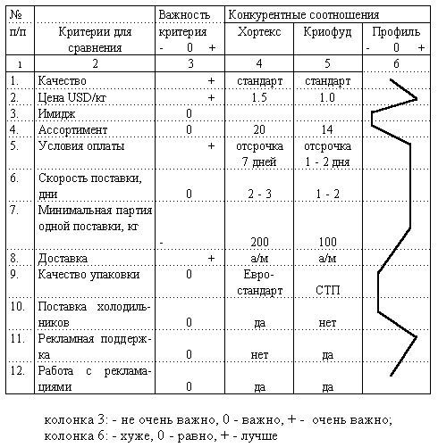 Сравнение коммерческих предложений в excel